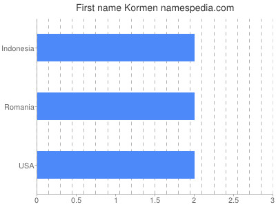 Vornamen Kormen