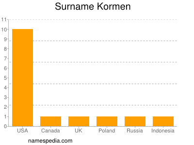 Familiennamen Kormen