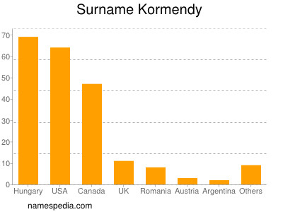 Familiennamen Kormendy