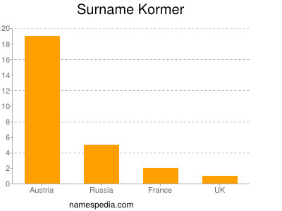 Familiennamen Kormer