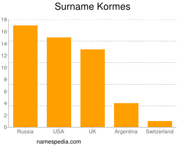 Familiennamen Kormes