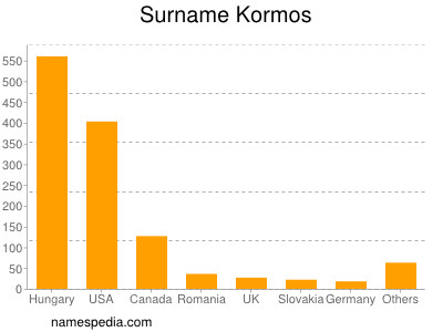 Surname Kormos