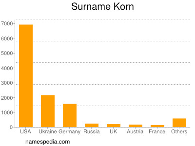 Familiennamen Korn