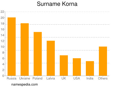 Familiennamen Korna