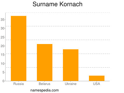 Familiennamen Kornach