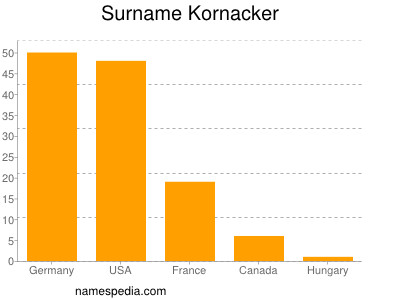 nom Kornacker