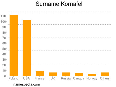 Surname Kornafel