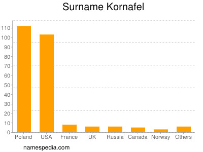 Familiennamen Kornafel