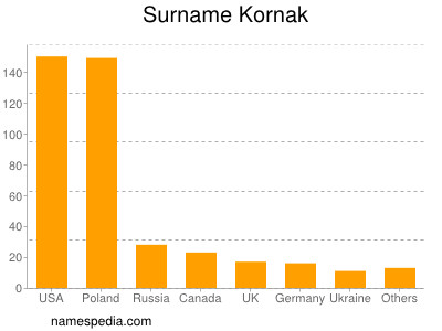 Familiennamen Kornak