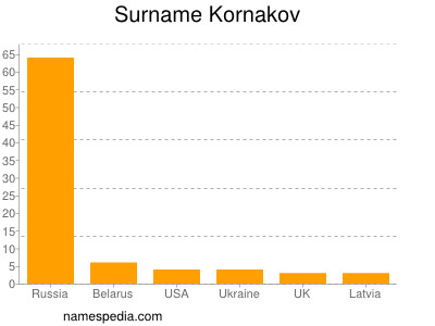 Familiennamen Kornakov