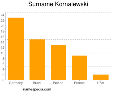 Familiennamen Kornalewski