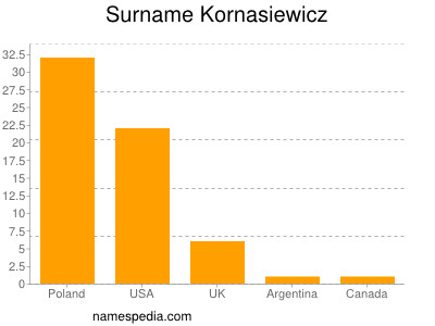 Surname Kornasiewicz