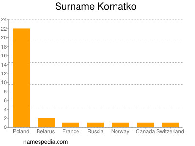 Familiennamen Kornatko