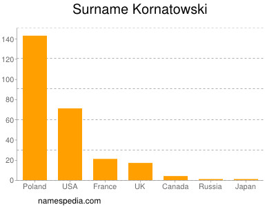 Familiennamen Kornatowski