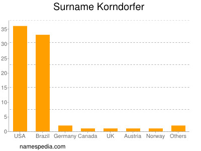 Familiennamen Korndorfer