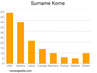 nom Korne