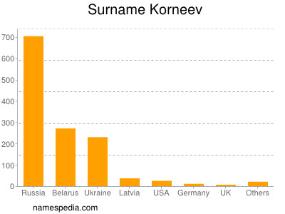 Familiennamen Korneev