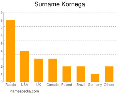 Familiennamen Kornega