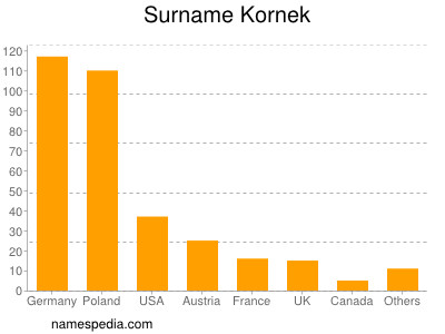 Familiennamen Kornek