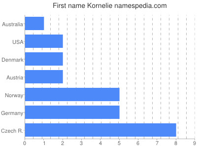 Vornamen Kornelie