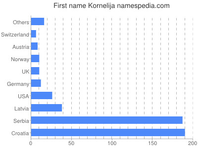 prenom Kornelija