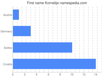 Vornamen Kornelije