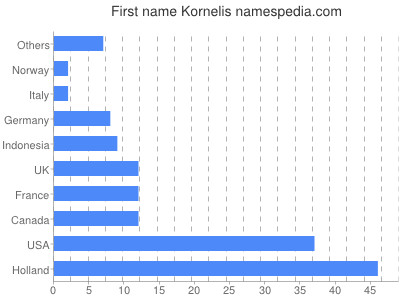 Vornamen Kornelis