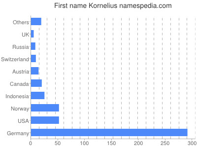 Vornamen Kornelius