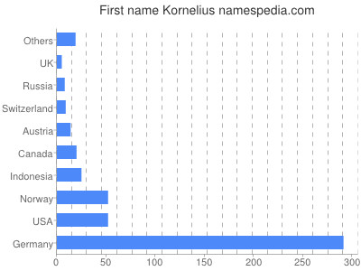 prenom Kornelius