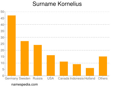 Surname Kornelius