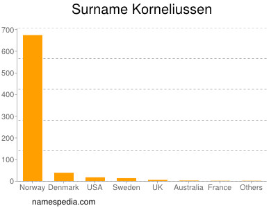 Familiennamen Korneliussen