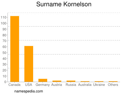 Familiennamen Kornelson