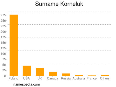 Familiennamen Korneluk