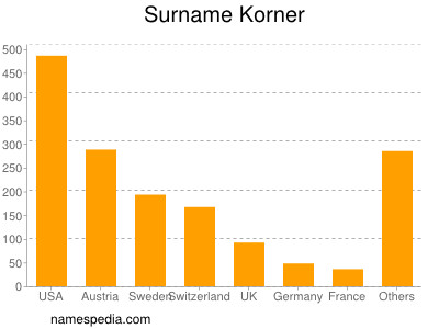 Familiennamen Korner