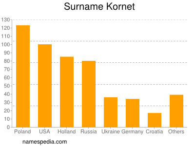 Familiennamen Kornet