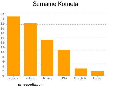 Familiennamen Korneta