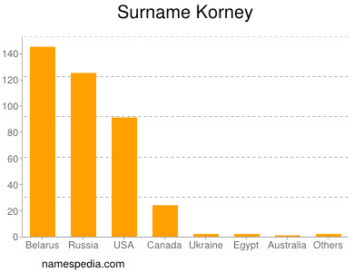 Familiennamen Korney