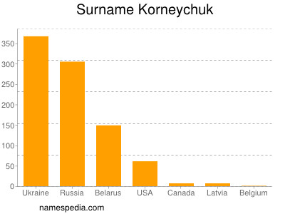 Familiennamen Korneychuk