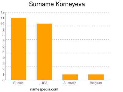 Familiennamen Korneyeva