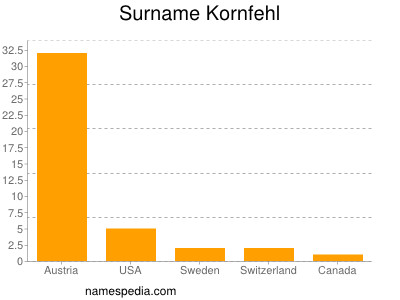 Surname Kornfehl