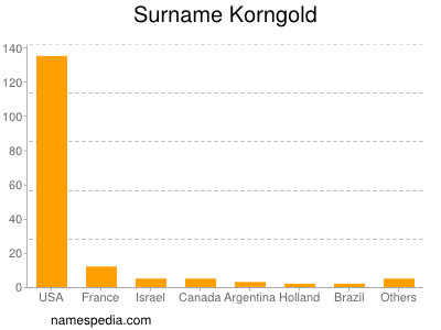 Surname Korngold