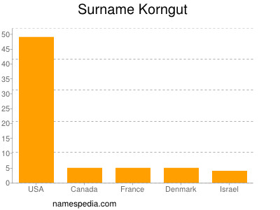 Familiennamen Korngut