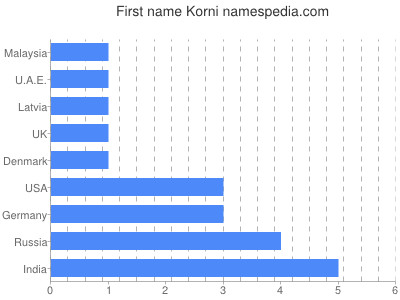 Given name Korni