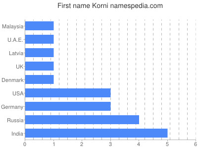 prenom Korni