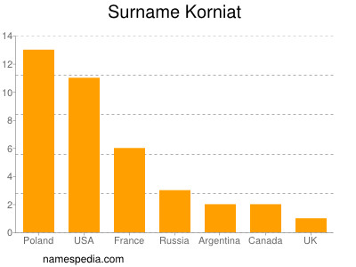 Familiennamen Korniat