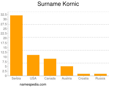 nom Kornic