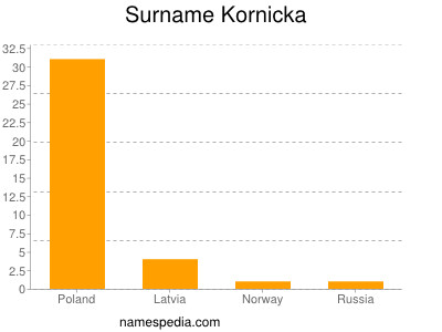 Familiennamen Kornicka