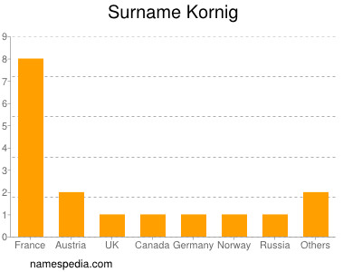 Familiennamen Kornig