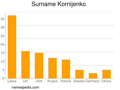 Familiennamen Kornijenko