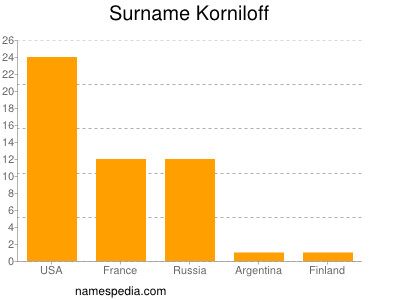 Familiennamen Korniloff